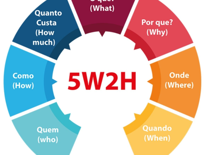5W2H, O que é? Quais os benefícios do 5W2H? Como pode melhorar a sua Gestão?